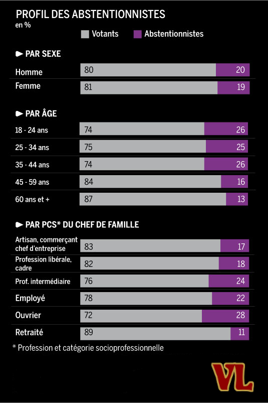 profil des abstentionnistes. les jeunes et les ouvriers s'abstiennent plus mais très fortes participation