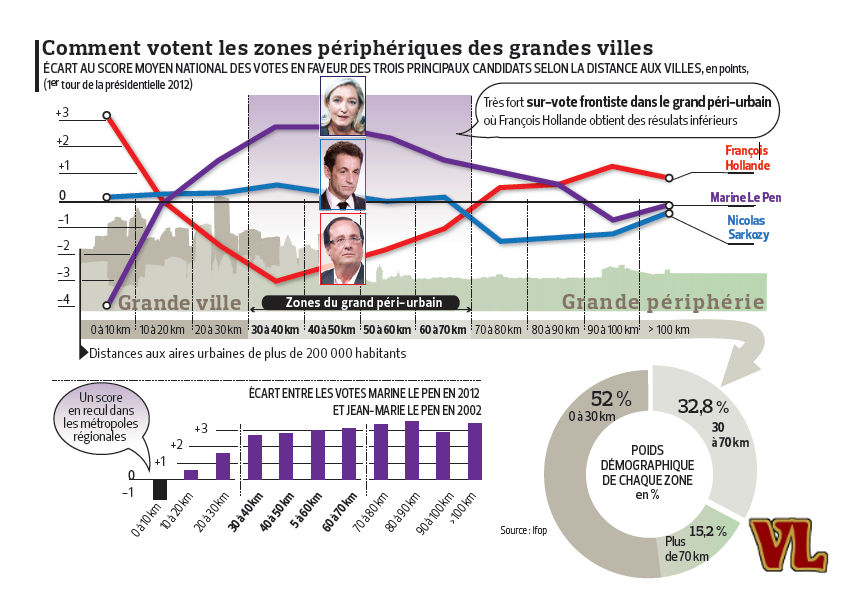 évolution des votes le pen, hollande et sarkozy en fonction de l'éloignement des centres-villes. Sarkozy stable, Le pen plus forte dans la zone péri-urbaine et hollande dans les centres villes et les campagnes